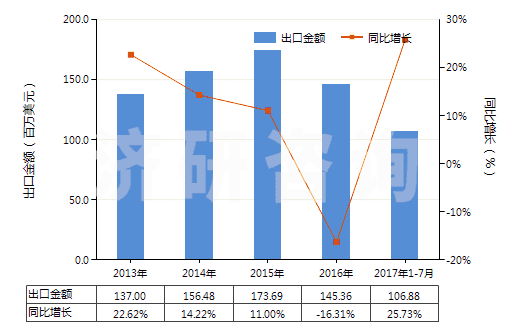 2013-2017年7月中國(guó)其他飽和無(wú)環(huán)一元羧酸等及其衍生物(HS29159000)出口總額及增速統(tǒng)計(jì)